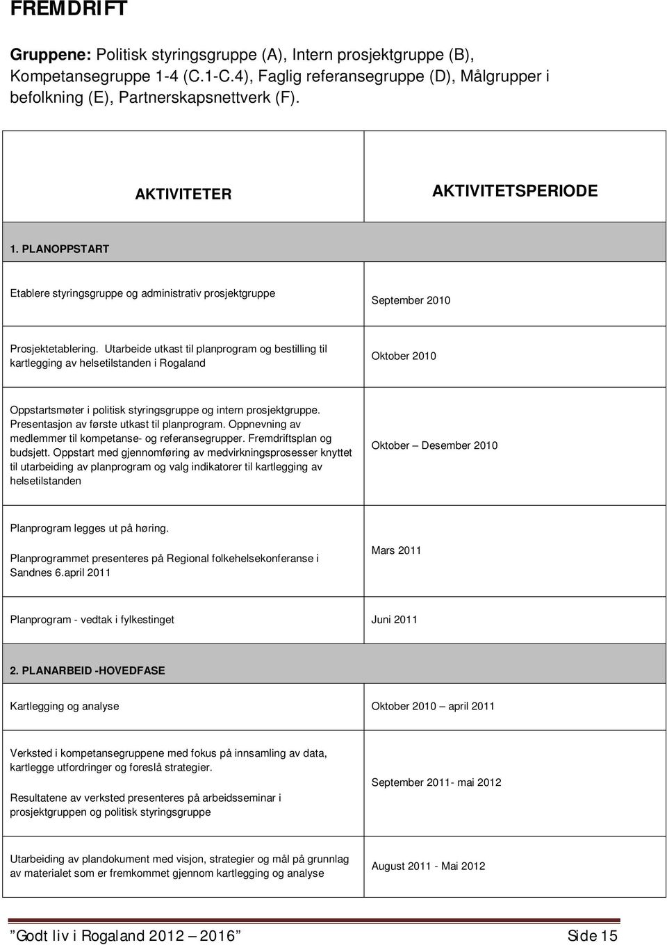 Utarbeide utkast til planprogram og bestilling til kartlegging av helsetilstanden i Rogaland Oktober 2010 Oppstartsmøter i politisk styringsgruppe og intern prosjektgruppe.