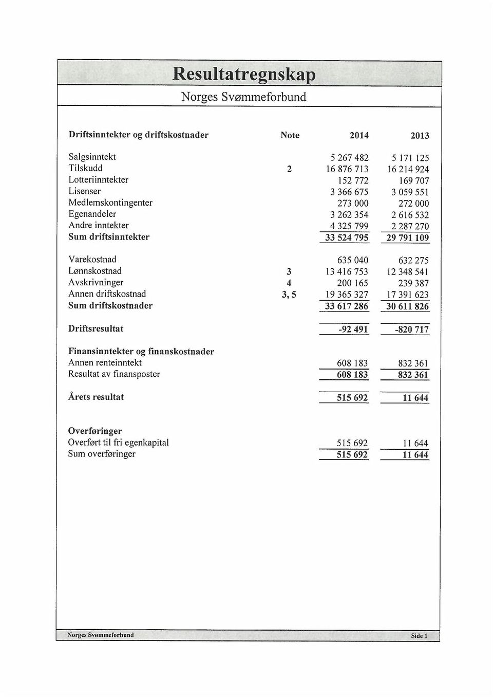 Lønnskostnad 3 13 416 753 12 348 541 Avskrivninger 4 200 165 239 387 Annen driftskostnad 3,5 19 365 327 17 391 623 Sum driftskostnader 33 617 286 30611 826 Driftsresultat -92 491-820 717