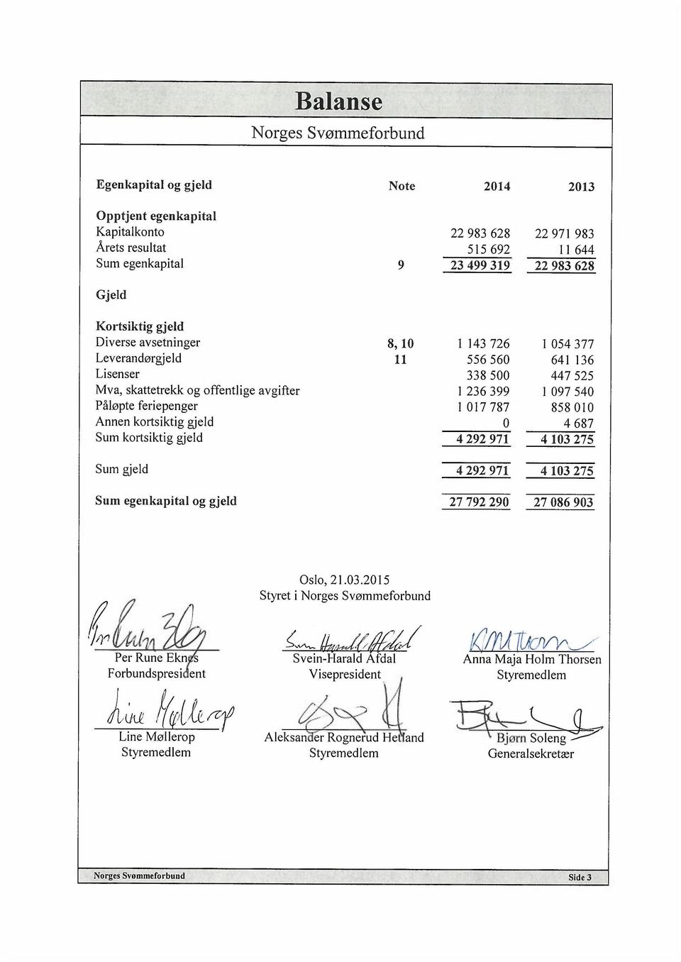 feriepenger 1 017 787 858 010 Annen kortsiktig gjeld 0 4 687 Sum kortsiktig gjeld 4 292 971 4 103 