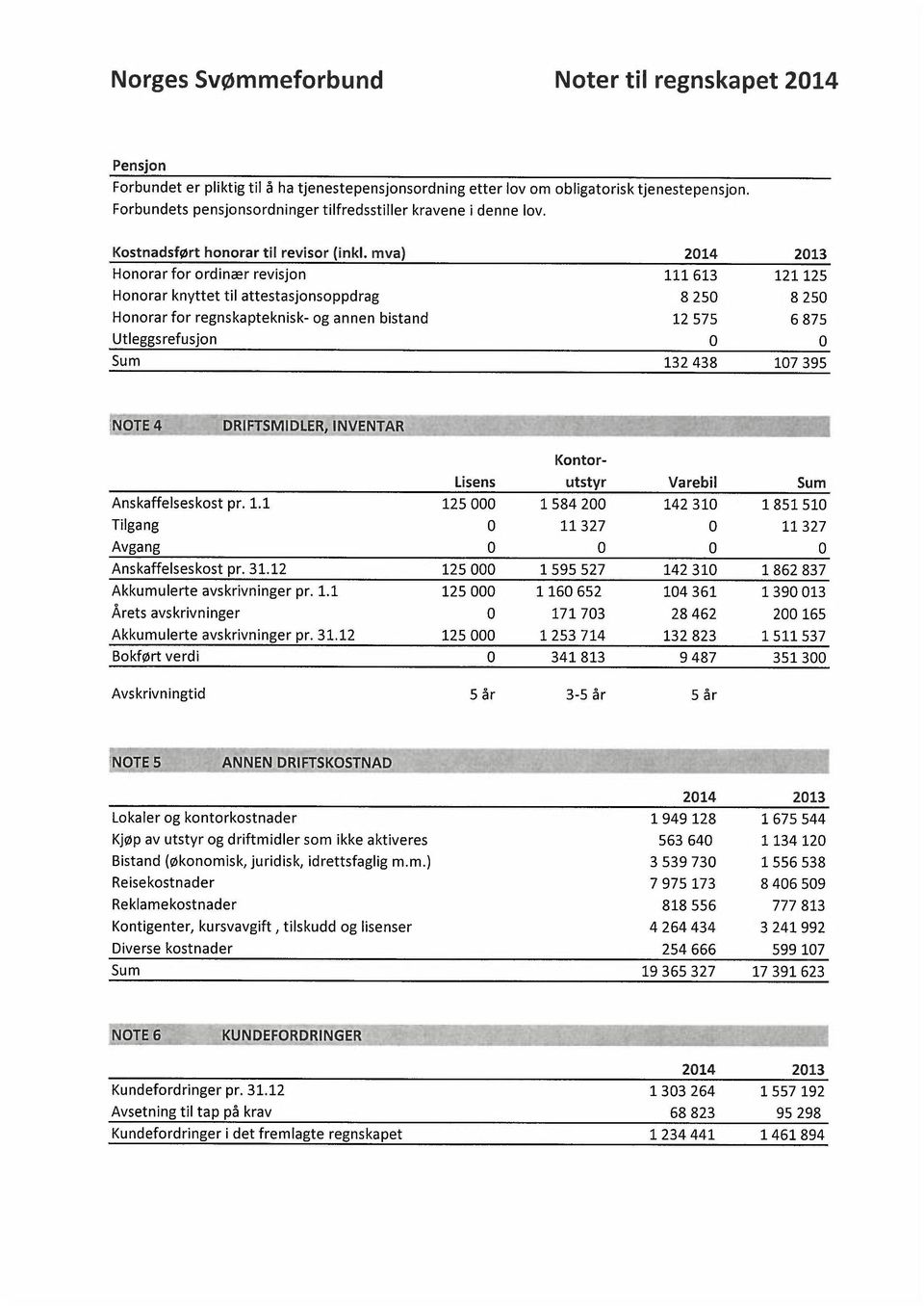 mva) 2014 2013 Honorar for ordinær revisjon 111 613 121 125 Honorar knyttet til attestasjonsoppdrag 8 250 8 250 Honorar for regnskapteknisk- og annen bistand 12 575 6875 Utleggsrefusjon 0 0 Sum 132