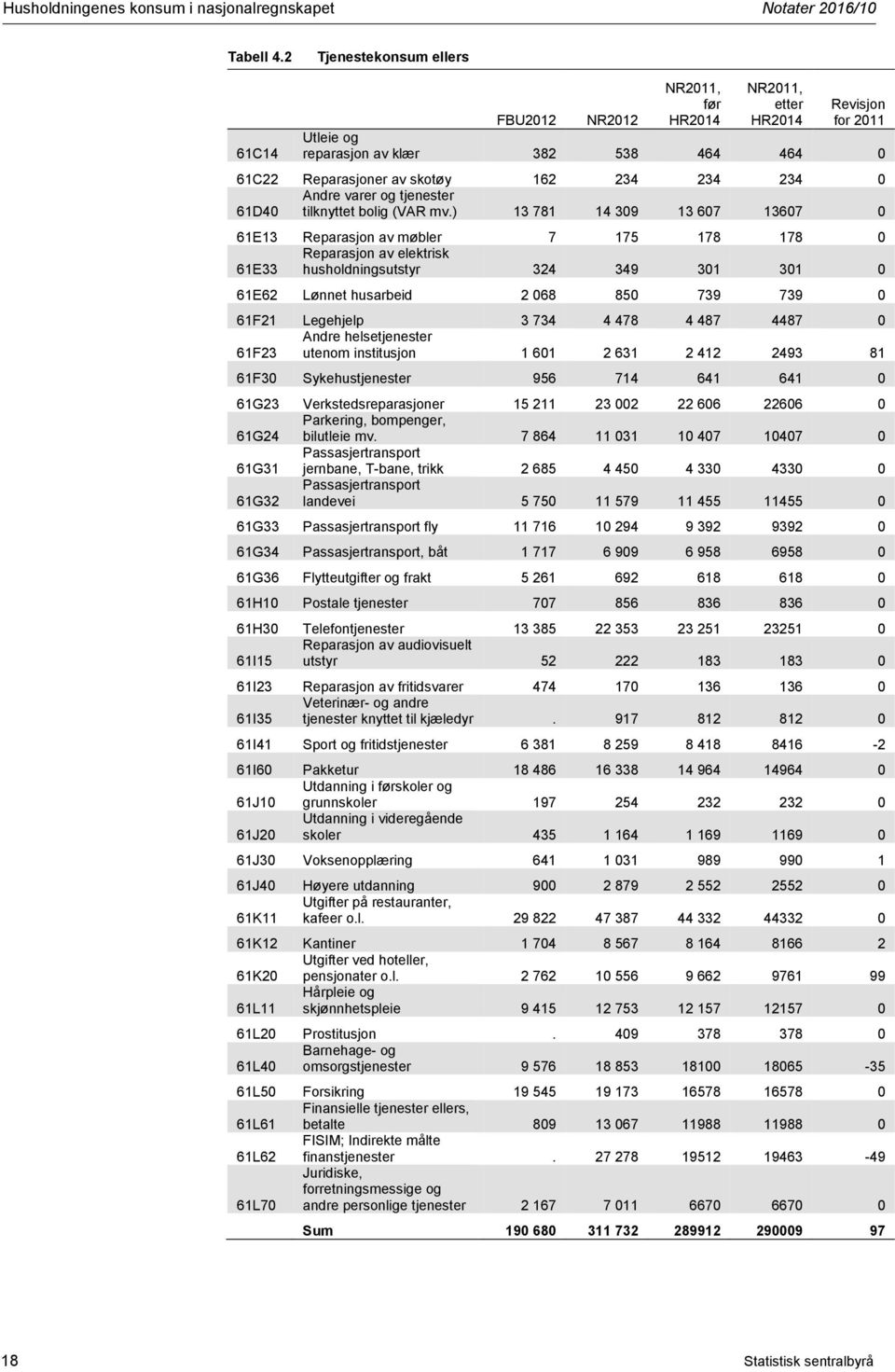 ) 13 781 14 309 13 607 13607 0 61E13 Reparasjon av møbler 7 175 178 178 0 Reparasjon av elektrisk 61E33 husholdningsutstyr 324 349 301 301 0 61E62 Lønnet husarbeid 2 068 850 739 739 0 61F21 Legehjelp