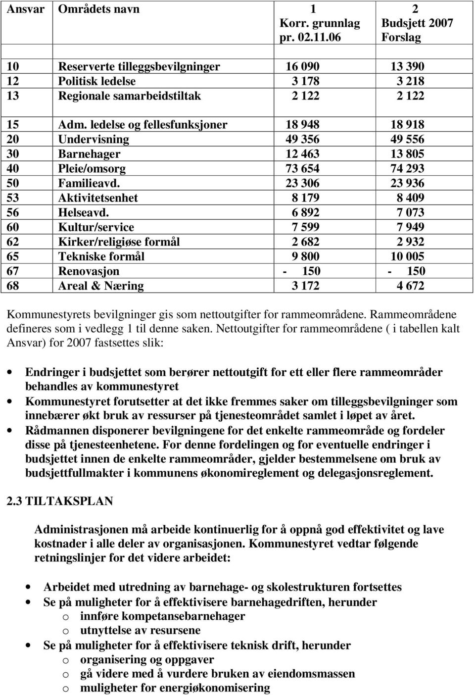 ledelse og fellesfunksjoner 18 948 18 918 20 Undervisning 49 356 49 556 30 Barnehager 12 463 13 805 40 Pleie/omsorg 73 654 74 293 50 Familieavd.