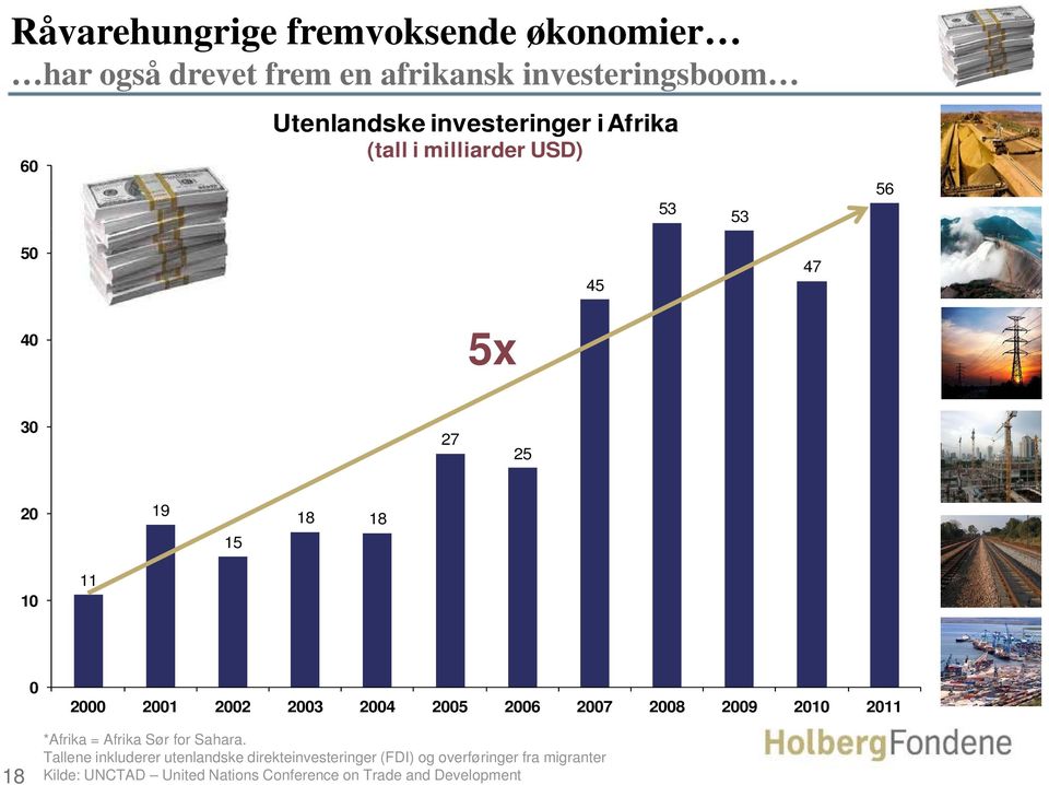 2001 2002 2003 2004 2005 2006 2007 2008 2009 2010 2011 *Afrika = Afrika Sør for Sahara.