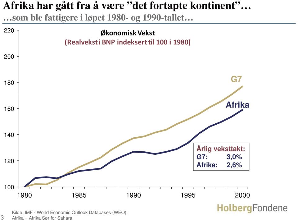 160 Afrika 140 120 Årlig veksttakt: G7: 3,0% Afrika: 2,6% 100 1980 1985 1990 1995