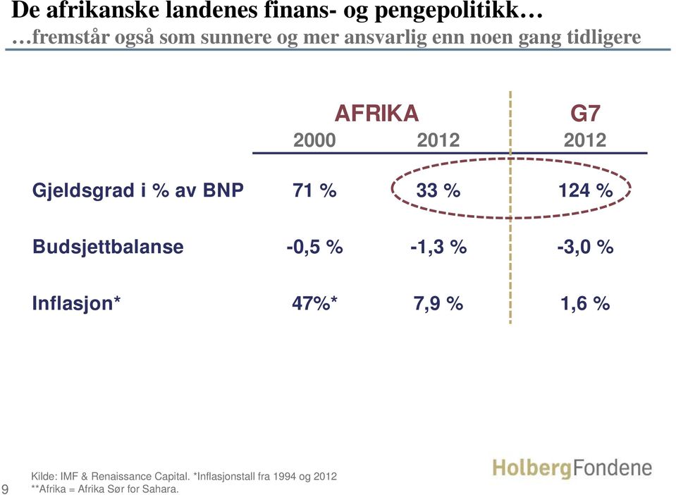 33 % 124 % Budsjettbalanse -0,5 % -1,3 % -3,0 % Inflasjon* 47%* 7,9 % 1,6 % 9 Kilde: