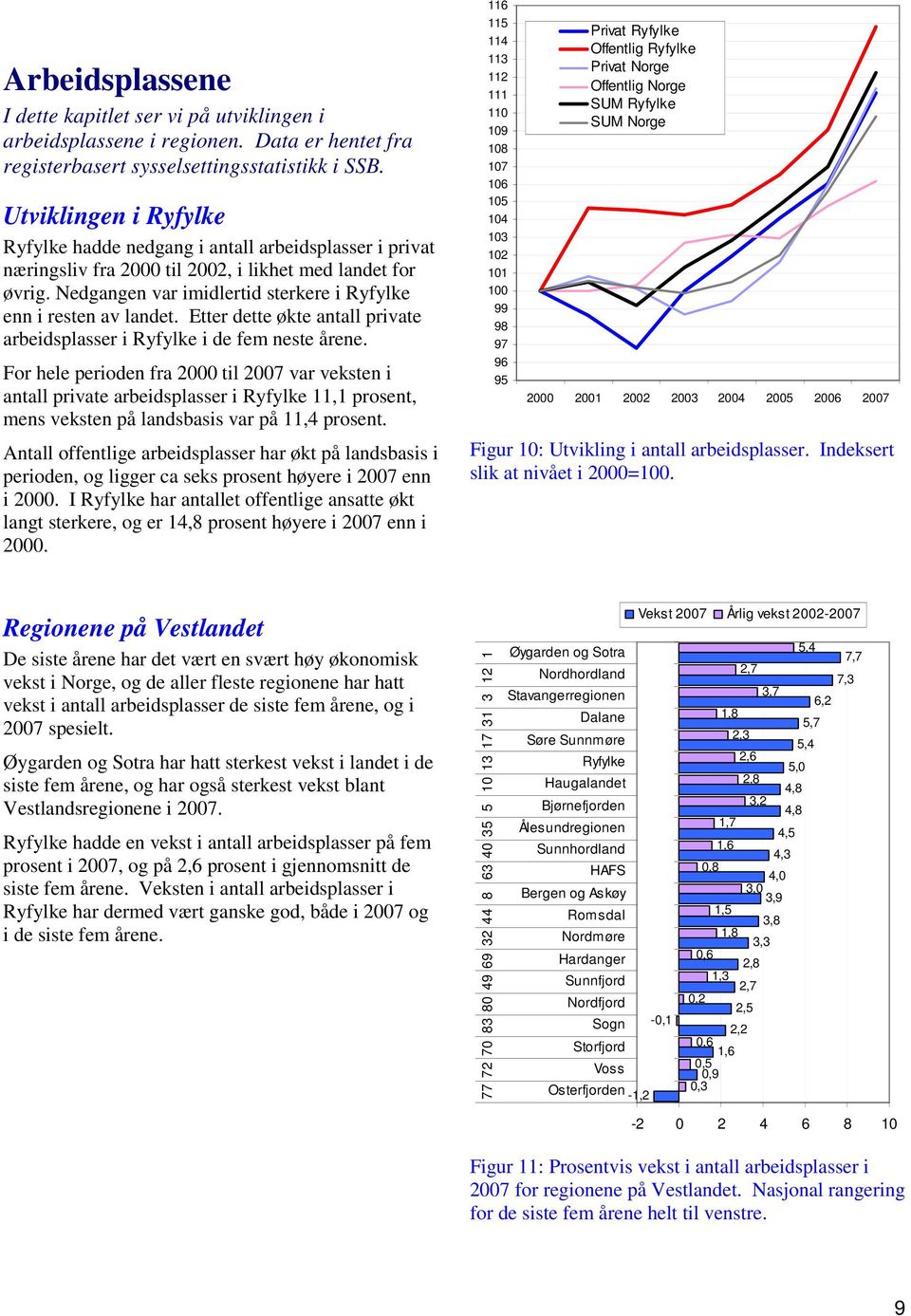 Etter dette økte antall private arbeidsplasser i i de fem neste årene.