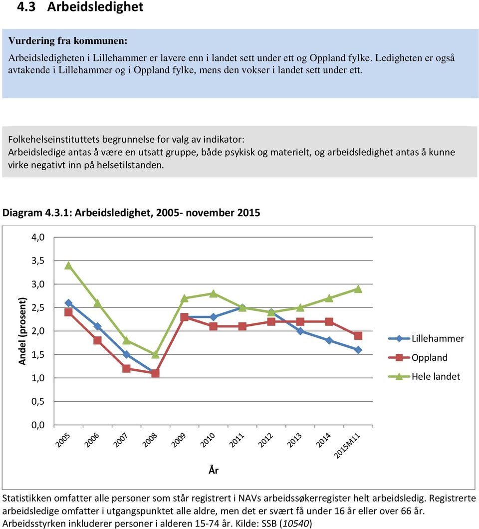 1: Arbeidsledighet, 25- november 215 4, 3,5 3, Andel (prosent) 2,5 2, 1,5 1,,5, Statistikken omfatter alle personer som står registrert i NAVs arbeidssøkerregister helt