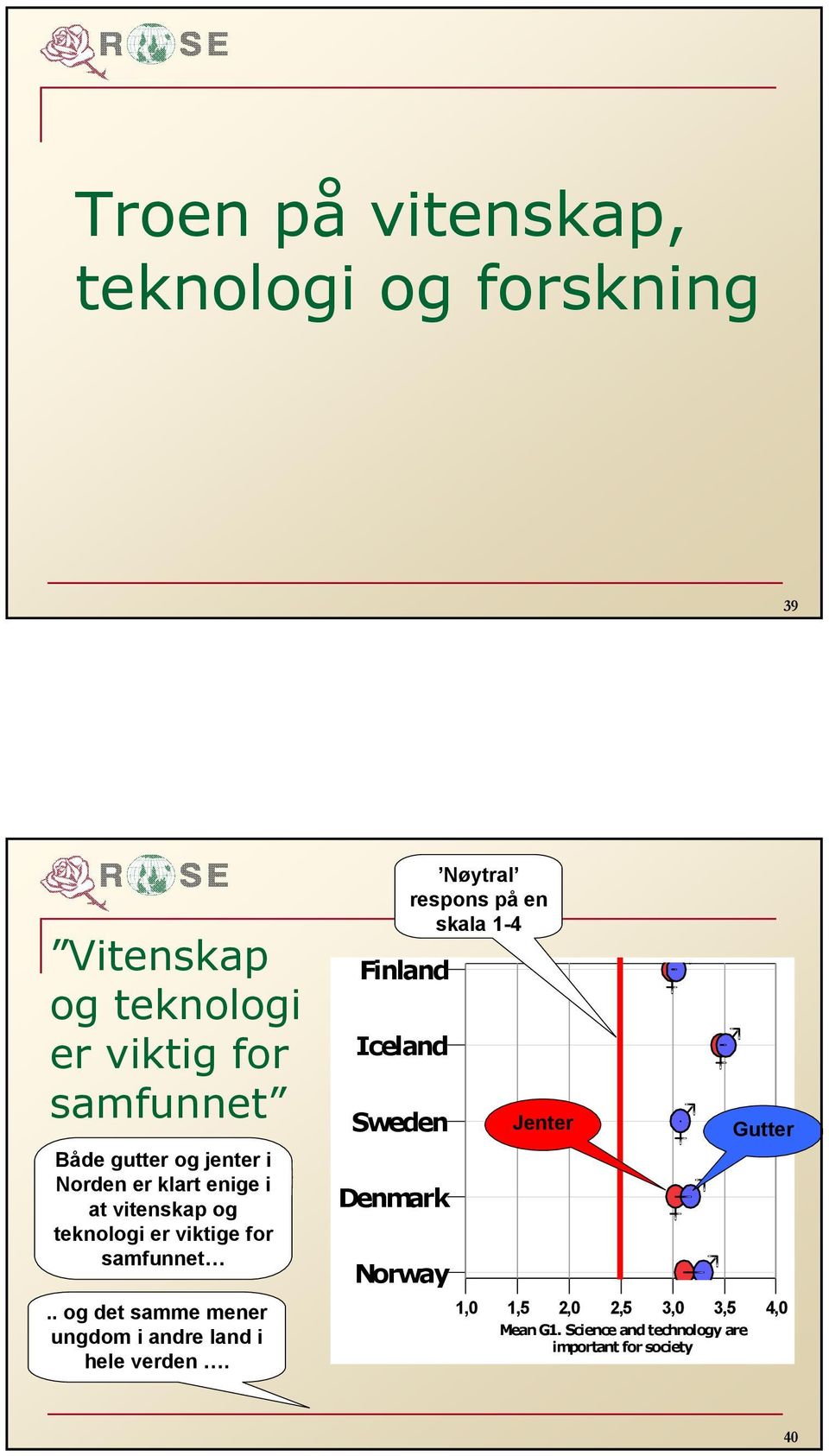 er klart enige i at vitenskap og teknologi er viktige for samfunnet.