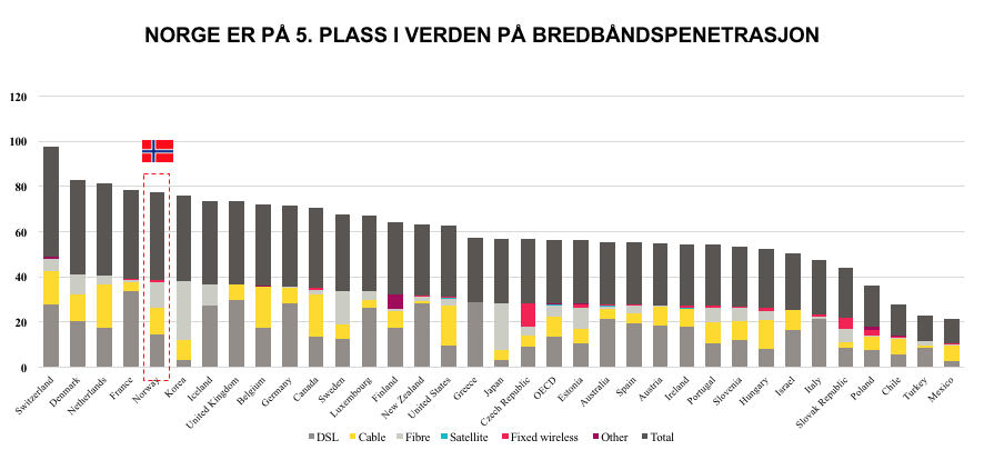 HVORDAN SIKRE AT REGULERINGEN STØTTER EN BÆREKRAFTIG KONKURRANSE TIL DET BESTE FOR KUNDENE? 1. Konkurransen i privat fast bredbåndsmarkedet er sterk, og den er økende. 2.