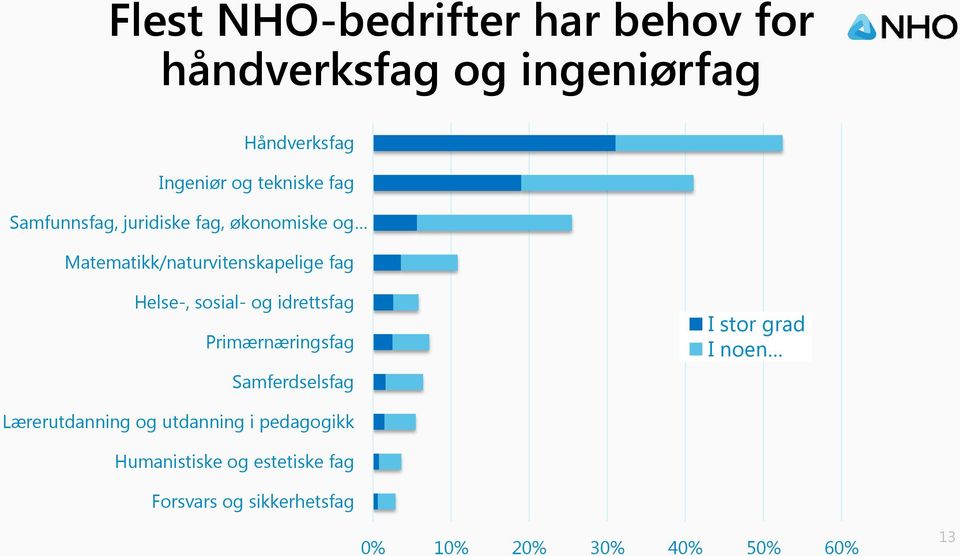 sosial- og idrettsfag Primærnæringsfag Samferdselsfag I stor grad I noen Lærerutdanning og