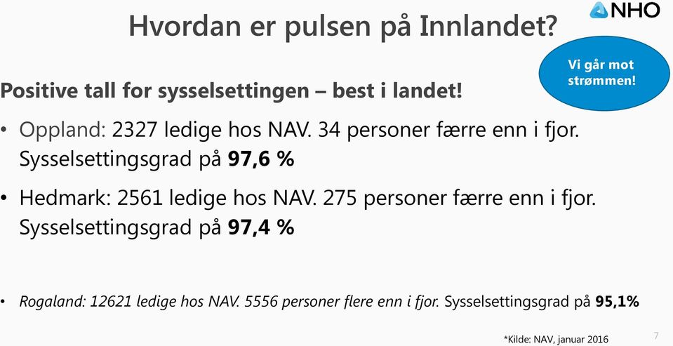 Sysselsettingsgrad på 97,6 % Hedmark: 2561 ledige hos NAV. 275 personer færre enn i fjor.