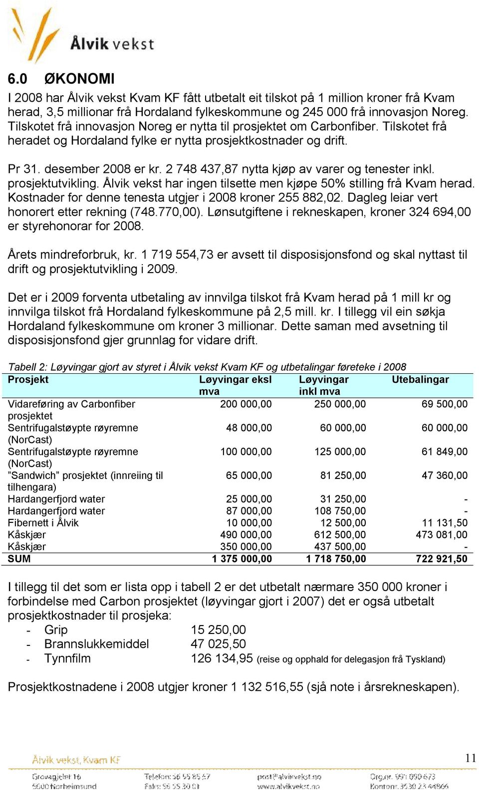 2 748 437,87 nytta kjøp av varer og tenester inkl. prosjektutvikling. Ålvik vekst har ingen tilsette men kjøpe 50% stilling frå Kvam herad. Kostnader for denne tenesta utgjer i 2008 kroner 255 882,02.