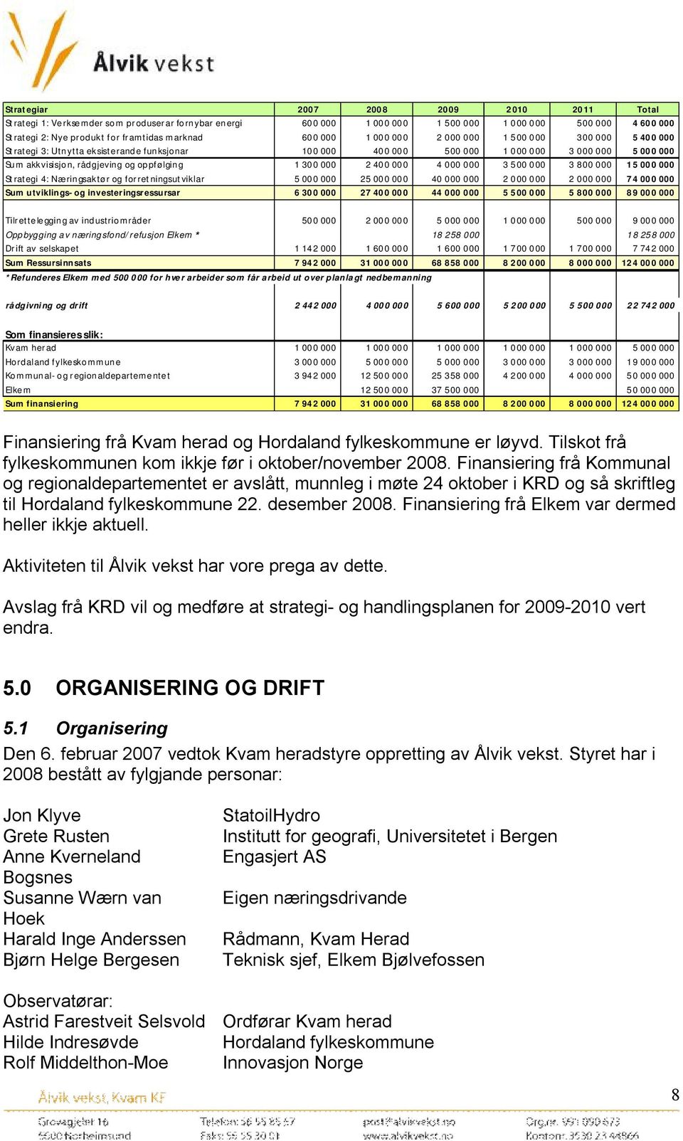 300 000 2 400 000 4 000 000 3 500 000 3 800 000 15 000 000 Strategi 4: Næringsaktør og forretningsutviklar 5 000 000 25 000 000 40 000 000 2 000 000 2 000 000 74 000 000 Sum utviklings- og