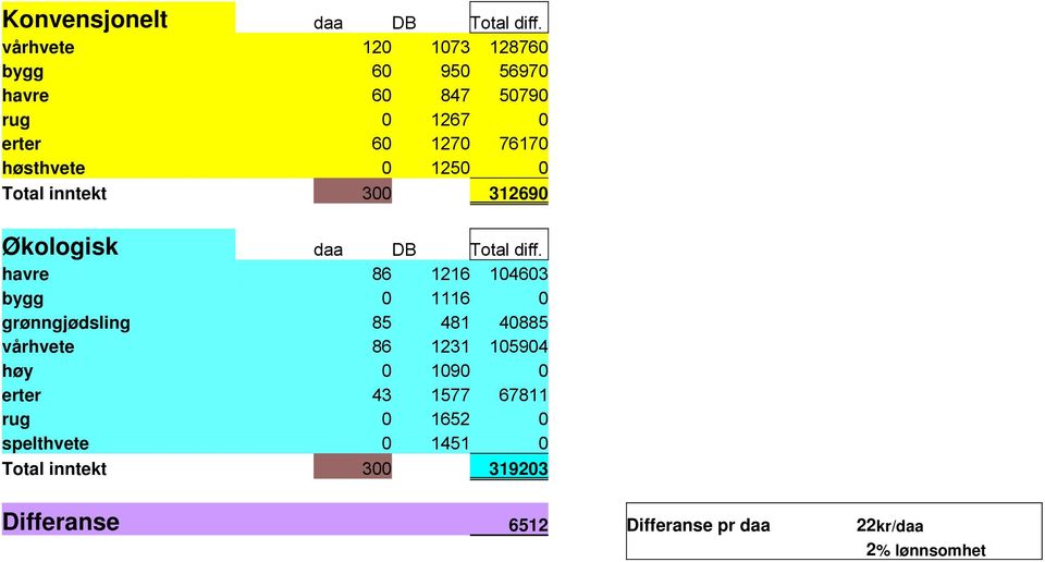 1250 0 Total inntekt 300 312690 Økologisk daa DB Total diff.