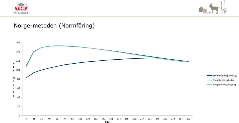 MJ/dag Energidekning, MJ/dag 20 0 7 21 35 49 63 77 91