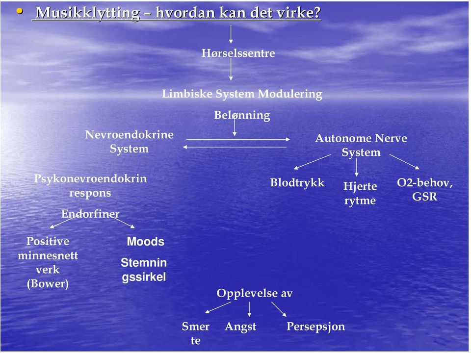 Autonome Nerve System Psykonevroendokrin respons Endorfiner Blodtrykk