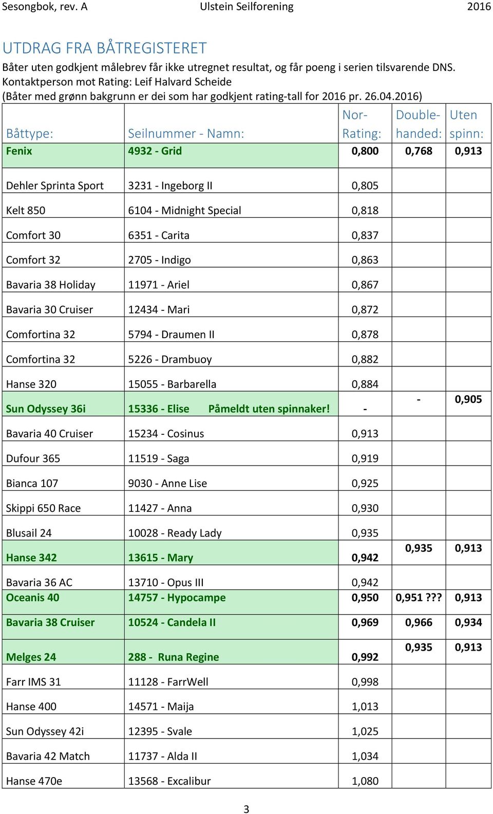 2016) Båttype: Seilnummer Namn: Nor Rating: Doublehanded: Uten spinn: Fenix 4932 Grid 0,800 0,768 0,913 Dehler Sprinta Sport 3231 Ingeborg II 0,805 Kelt 850 6104 Midnight Special 0,818 Comfort 30