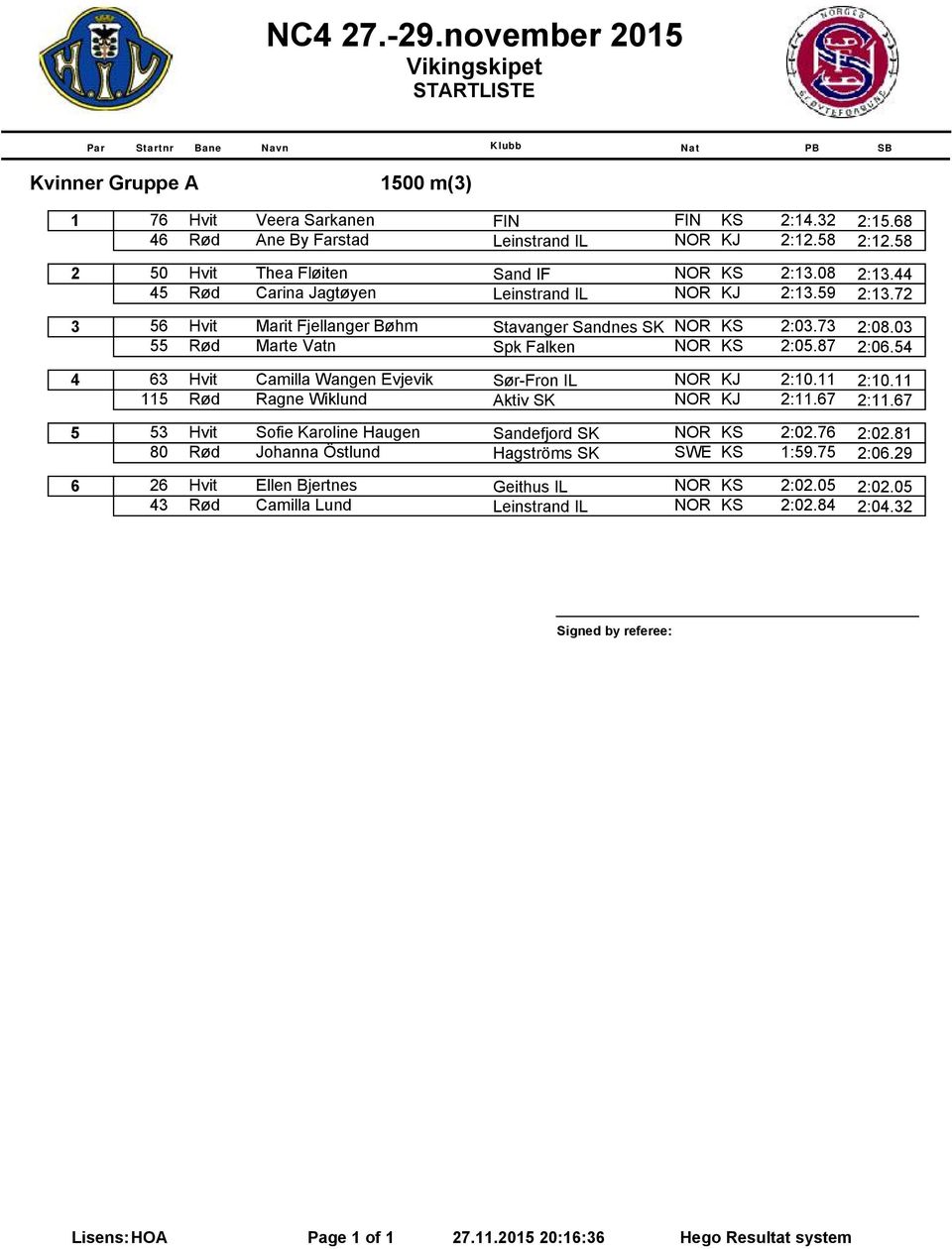 54 4 63 Hvit Camilla Wangen Evjevik Sør-Fron IL NOR KJ 2:10.11 2:10.11 115 Rød Ragne Wiklund Aktiv SK NOR KJ 2:11.67 2:11.67 5 53 Hvit Sofie Karoline Haugen Sandefjord SK NOR KS 2:02.76 2:02.