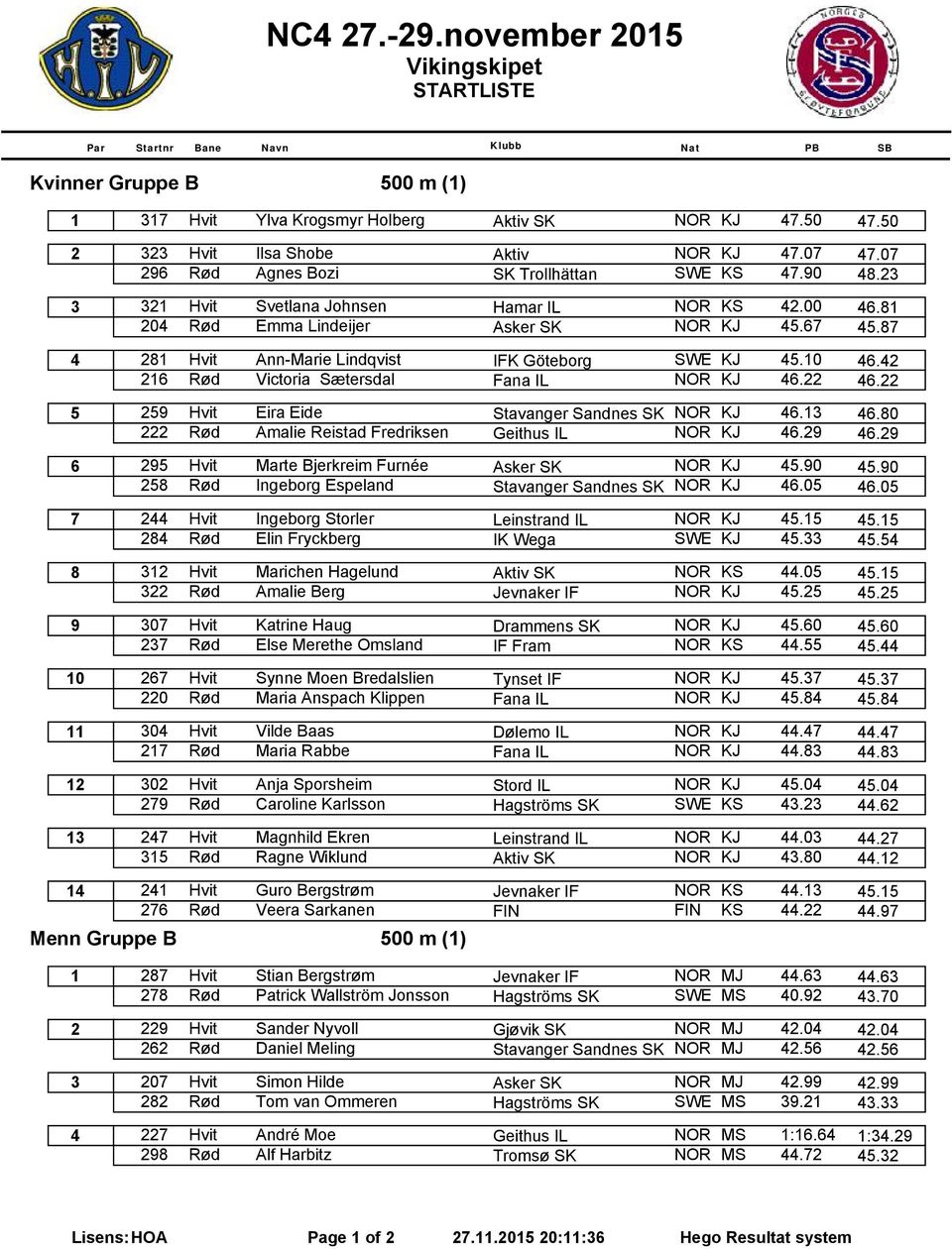 42 216 Rød Victoria Sætersdal Fana IL NOR KJ 46.22 46.22 5 259 Hvit Eira Eide Stavanger Sandnes SK NOR KJ 46.13 46.80 222 Rød Amalie Reistad Fredriksen Geithus IL NOR KJ 46.29 46.