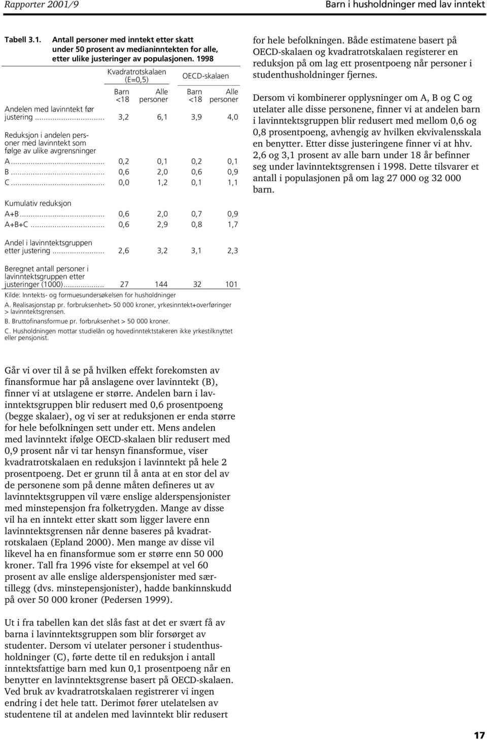 .. 3,2 6,1 3,9 4,0 Reduksjon i andelen personer med lavinntekt som følge av ulike avgrensninger A... 0,2 0,1 0,2 0,1 B... 0,6 2,0 0,6 0,9 C... 0,0 1,2 0,1 1,1 Kumulativ reduksjon A+B.