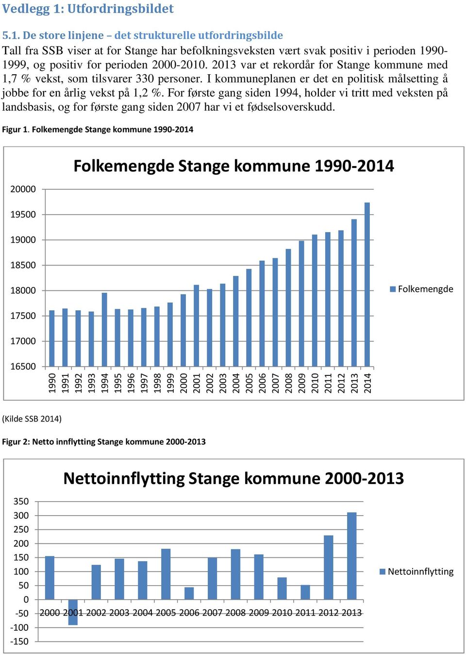 For første gang siden 1994, holder vi tritt med veksten på landsbasis, og for første gang siden 27 har vi et fødselsoverskudd. Figur 1.