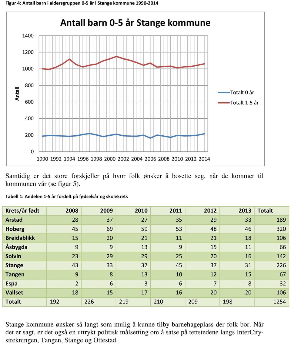 Tabell 1: Andelen 1-5 år fordelt på fødselsår og skolekrets Krets/år født 28 29 21 211 212 213 Totalt Arstad 28 37 27 35 29 33 189 Hoberg 45 69 59 53 48 46 32 Breidablikk 15 2 21 11 21 18 16 Åsbygda