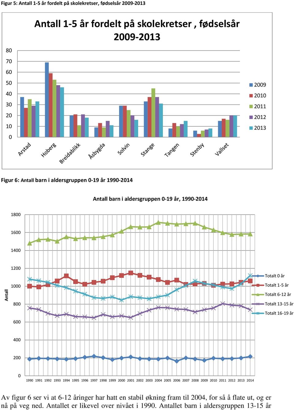 år Totalt 16-19 år 4 2 199 1991 1992 1993 1994 1995 1996 1997 1998 1999 2 21 22 23 24 25 26 27 28 29 21 211 212 213 214 Av figur 6 ser vi at 6-12