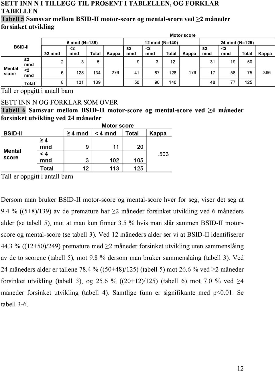 176 17 58 75 Total 8 131 139 Tall er oppgitt i antall barn 50 90 140 48 77 125 SETT INN N OG FORKLAR SOM OVER Tabell 6 Samsvar mellom BSID-II motor-score og mental-score ved 4 måneder forsinket