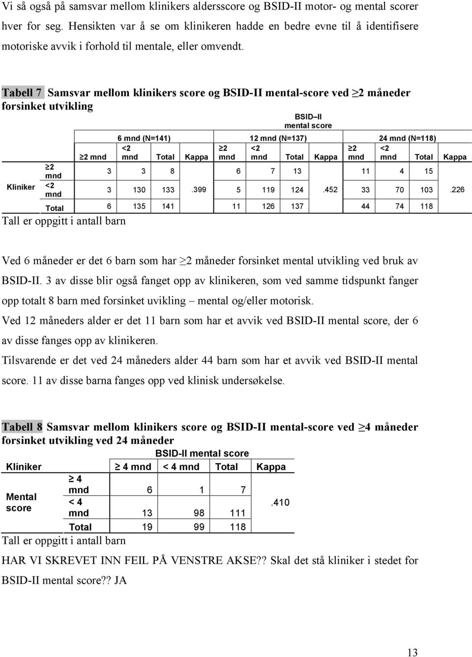 Tabell 7 Samsvar mellom klinikers score og BSID-II mental-score ved 2 måneder forsinket utvikling BSID II mental score Kliniker 2 mnd <2 mnd 2 mnd 6 mnd (N=141) 12 mnd (N=137) 24 mnd (N=118) <2 2 <2