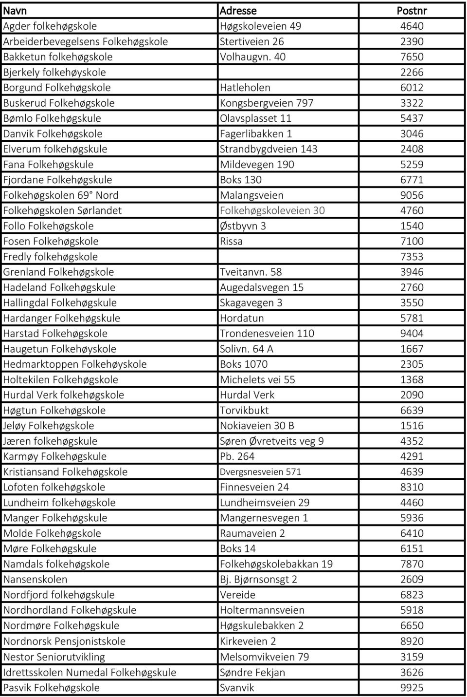 3046 Elverum folkehøgskule Strandbygdveien 143 2408 Fana Folkehøgskule Mildevegen 190 5259 Fjordane Folkehøgskule Boks 130 6771 Folkehøgskolen 69 Nord Malangsveien 9056 Folkehøgskolen Sørlandet