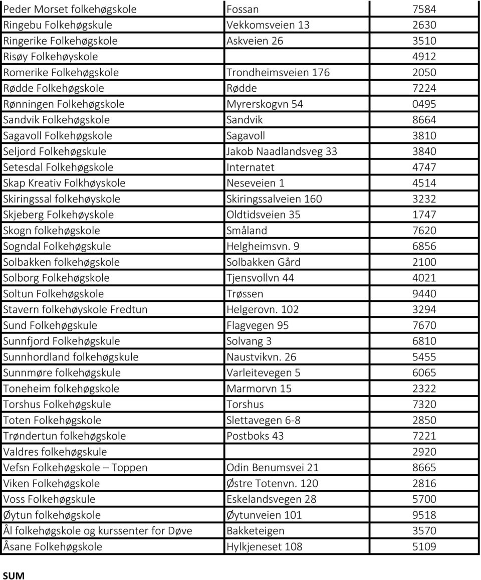 Setesdal Folkehøgskole Internatet 4747 Skap Kreativ Folkhøyskole Neseveien 1 4514 Skiringssal folkehøyskole Skiringssalveien 160 3232 Skjeberg Folkehøyskole Oldtidsveien 35 1747 Skogn folkehøgskole