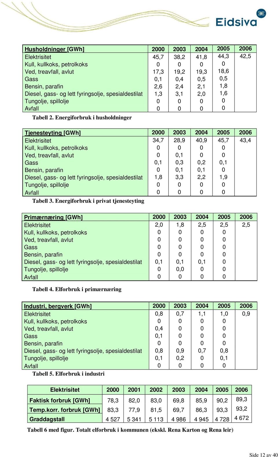 Energiforbruk i husholdninger Tjenesteyting [GWh] 2000 2003 2004 2005 2006 Elektrisitet 34,7 28,9 40,9 45,7 43,4 Kull, kullkoks, petrolkoks 0 0 0 0 Ved, treavfall, avlut 0 0,1 0 0 Gass 0,1 0,3 0,2