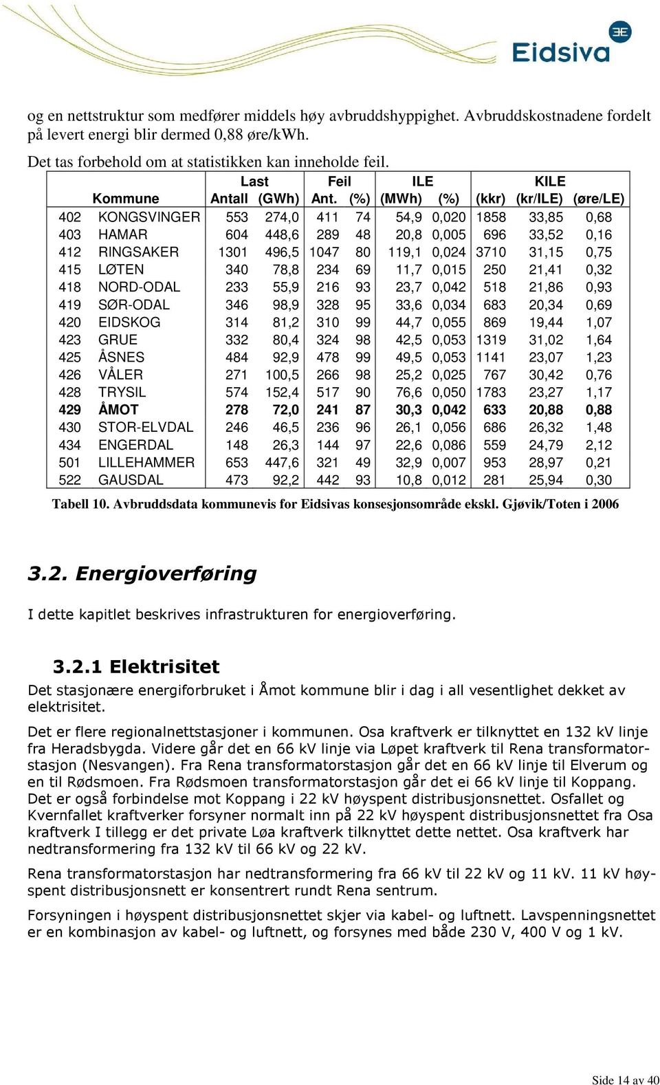 (%) (MWh) (%) (kkr) (kr/ile) (øre/le) 402 KONGSVINGER 553 274,0 411 74 54,9 0,020 1858 33,85 0,68 403 HAMAR 604 448,6 289 48 20,8 0,005 696 33,52 0,16 412 RINGSAKER 1301 496,5 1047 80 119,1 0,024