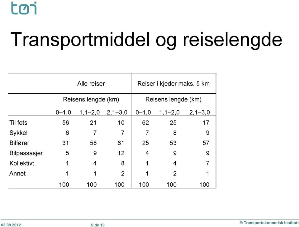 10 62 25 17 Sykkel 6 7 7 7 8 9 Bilfører 31 58 61 25 53 57 Bilpassasjer 5 9 12 4 9 9