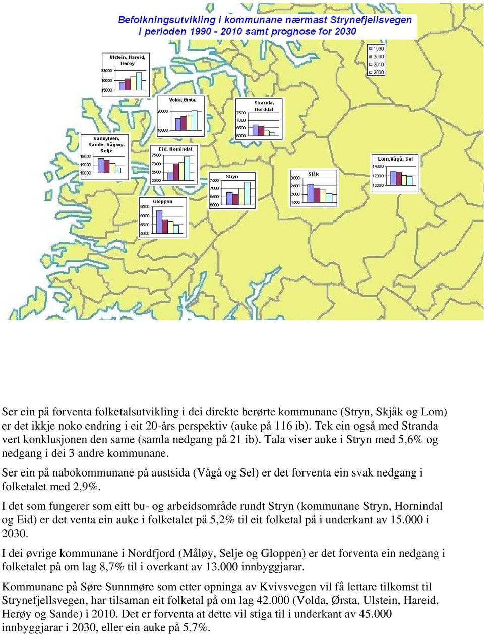 Ser ein på nabokommunane på austsida (Vågå og Sel) er det forventa ein svak nedgang i folketalet med 2,9%.