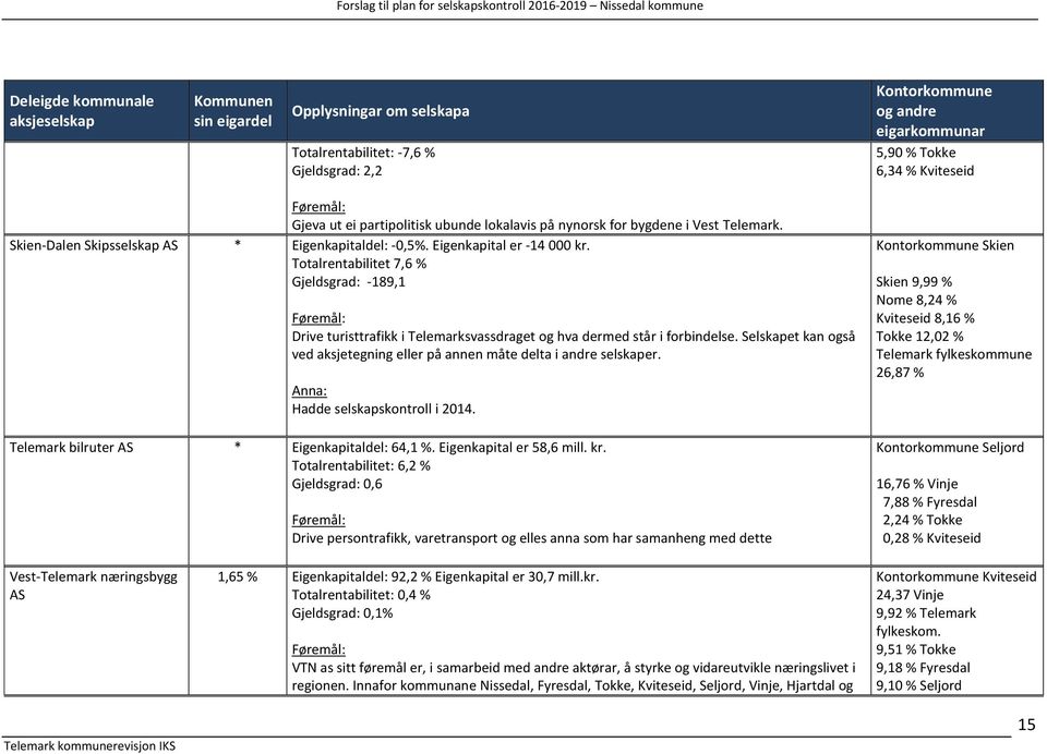 Totalrentabilitet 7,6 % Gjeldsgrad: -189,1 Føremål: Drive turisttrafikk i Telemarksvassdraget og hva dermed står i forbindelse.