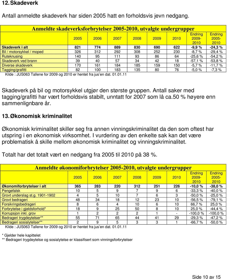 Ruteknusing 140 95 111 93 86 64-25,6 % -54,2 % Skadeverk ved brann 39 40 57 34 42 18-57,1 % -53,8 % Diverse skadeverk 170 161 184 185 159 150-5,7 % -11,7 % Tagging/grafitti 82 100 183 135 80 76-5,0 %