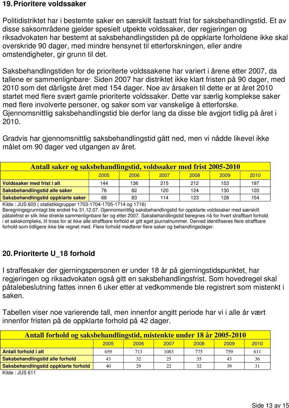 hensynet til etterforskningen, eller andre omstendigheter, gir grunn til det. Saksbehandlingstiden for de prioriterte voldssakene har variert i årene etter 2007, da tallene er sammenlignbare*.