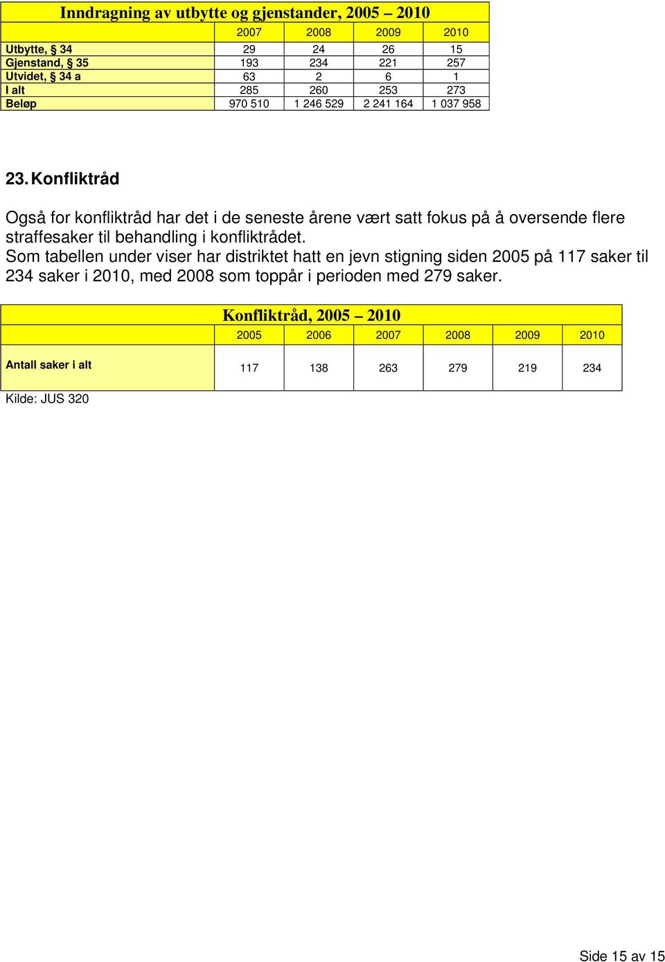 Konfliktråd Også for konfliktråd har det i de seneste årene vært satt fokus på å oversende flere straffesaker til behandling i konfliktrådet.