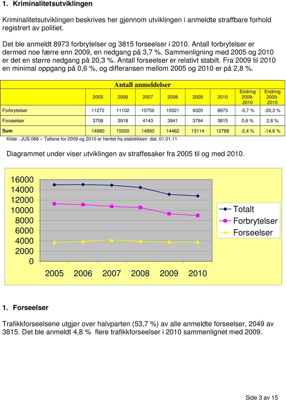 Fra 2009 til en minimal oppgang på 0,6 %, og differansen mellom 2005 og er på 2,8 %.