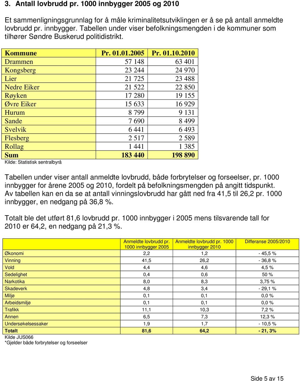 Drammen 57 148 63 401 Kongsberg 23 244 24 970 Lier 21 725 23 488 Nedre Eiker 21 522 22 850 Røyken 17 280 19 155 Øvre Eiker 15 633 16 929 Hurum 8 799 9 131 Sande 7 690 8 499 Svelvik 6 441 6 493