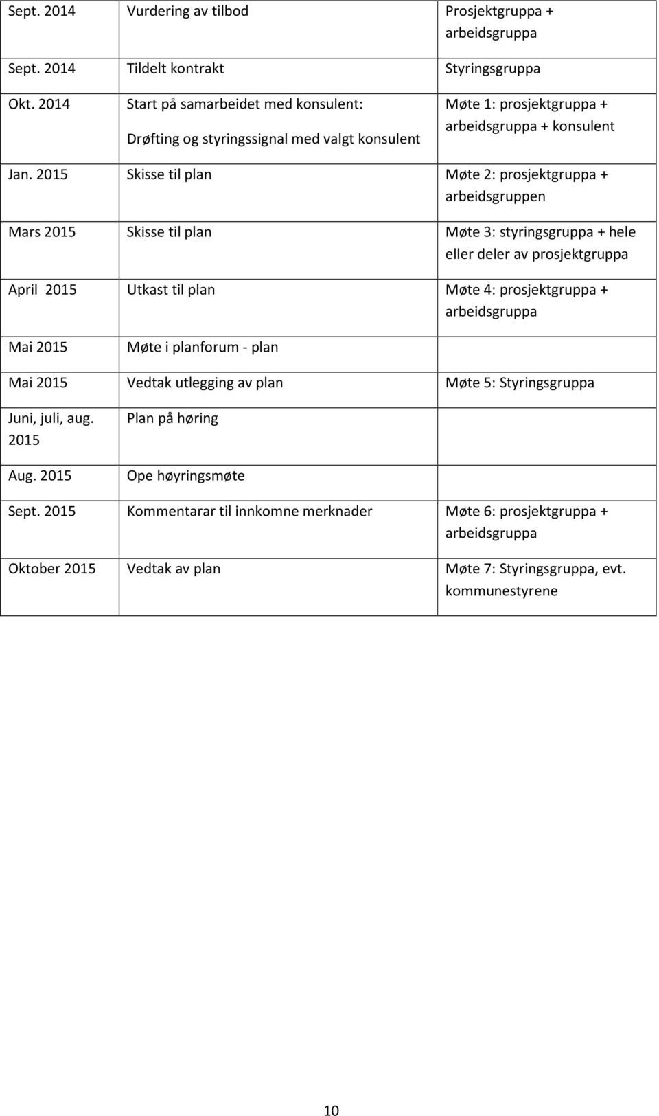 2015 Skisse til plan Møte 2: prosjektgruppa + arbeidsgruppen Mars 2015 Skisse til plan Møte 3: styringsgruppa + hele eller deler av prosjektgruppa April 2015 Utkast til plan Møte 4: