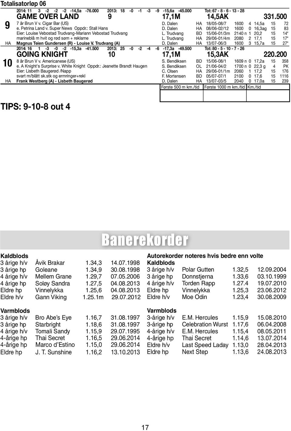 Dalen 18/05-08/7 1600 4 14,5a 15 72 D. Dalen 08/06-02/12 1600 0 16,3ag 15 83 L. Trudvang BD 15/06-01/3m 2140 n 1 20,2 15 14* L. Trudvang 29/06-01/4m 2080 2 17,1 15 17* D.