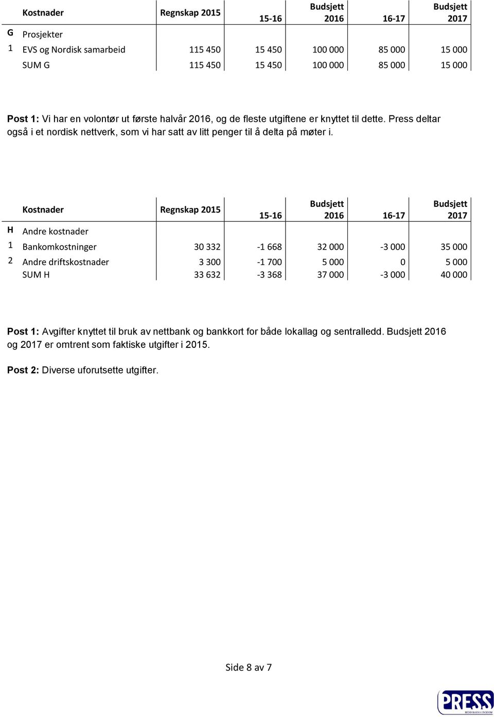 Kostnader Regnskap 2015 H Andre kostnader 1 Bankomkostninger 30 332-1 668 32 000-3 000 35 000 2 Andre driftskostnader 3 300-1 700 5 000 0 5 000 SUM H 33 632-3 368 37 000-3 000