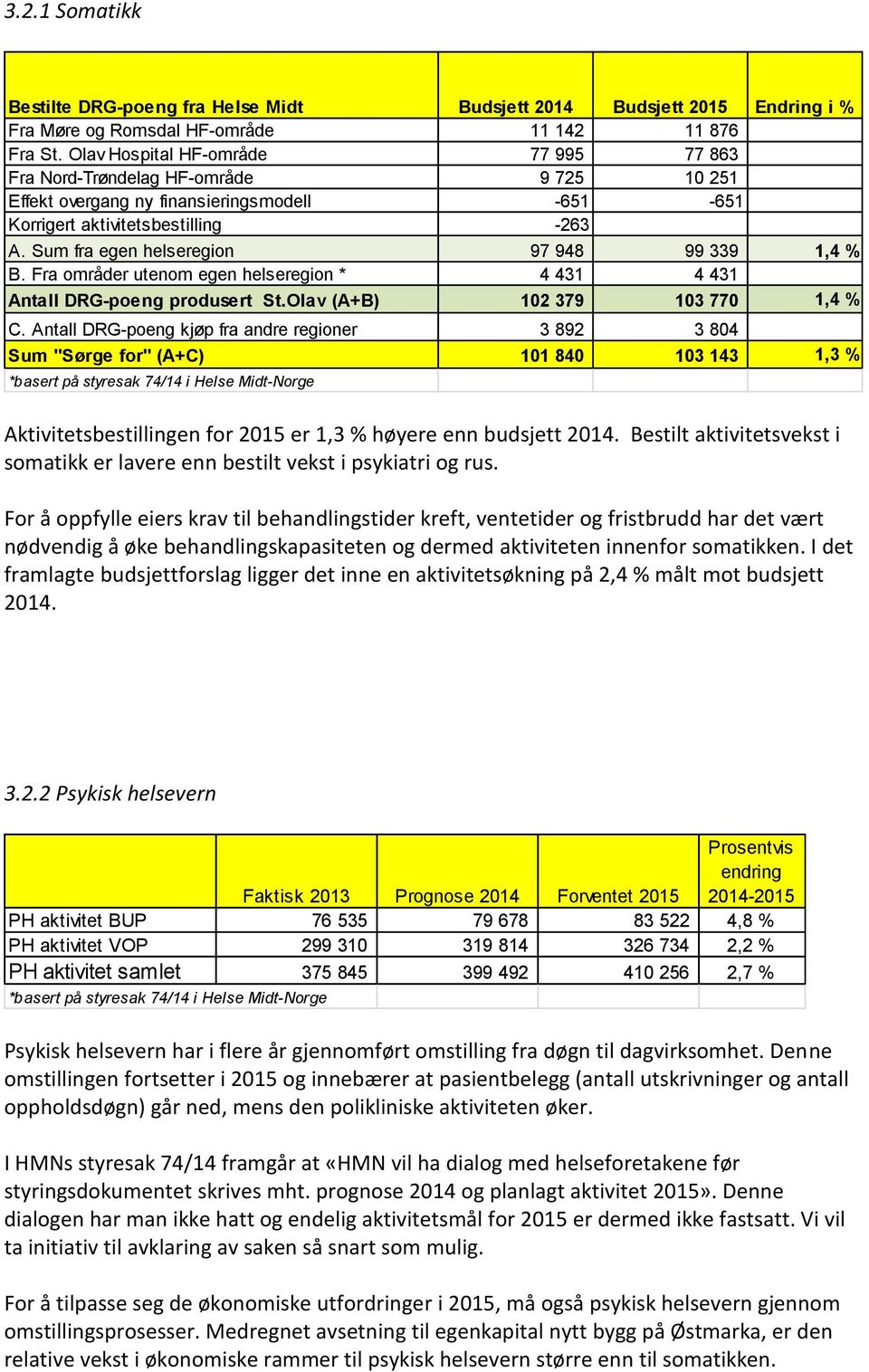 Sum fra egen helseregion 97 948 99 339 1,4 % B. Fra områder utenom egen helseregion * 4 431 4 431 Antall DRG-poeng produsert St.Olav (A+B) 102 379 103 770 1,4 % C.