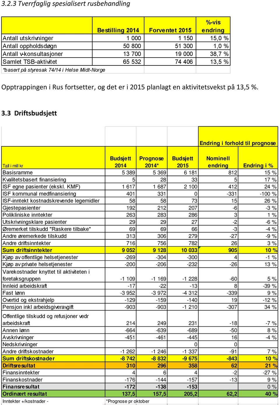 ,7 % Samlet TSB-aktivitet 65 532 74 406 13,5 % *basert på styresak 74/14 i Helse Midt-Norge Opptrappingen i Rus fortsetter, og det er i 2015 planlagt en aktivitetsvekst på 13,5 %. 3.