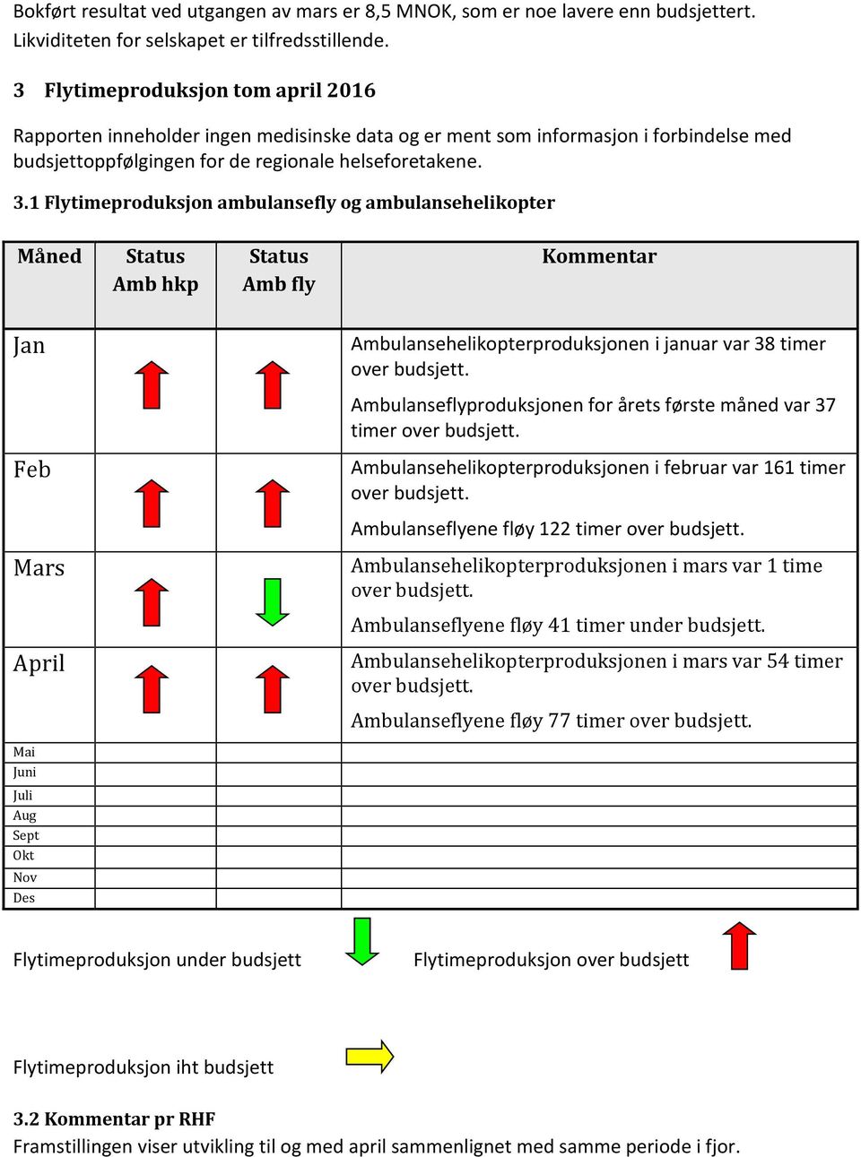 1 Flytimeproduksjon ambulansefly og ambulansehelikopter Måned Status Amb hkp Status Amb fly Kommentar Jan Ambulansehelikopterproduksjonen i januar var 38 timer over budsjett.