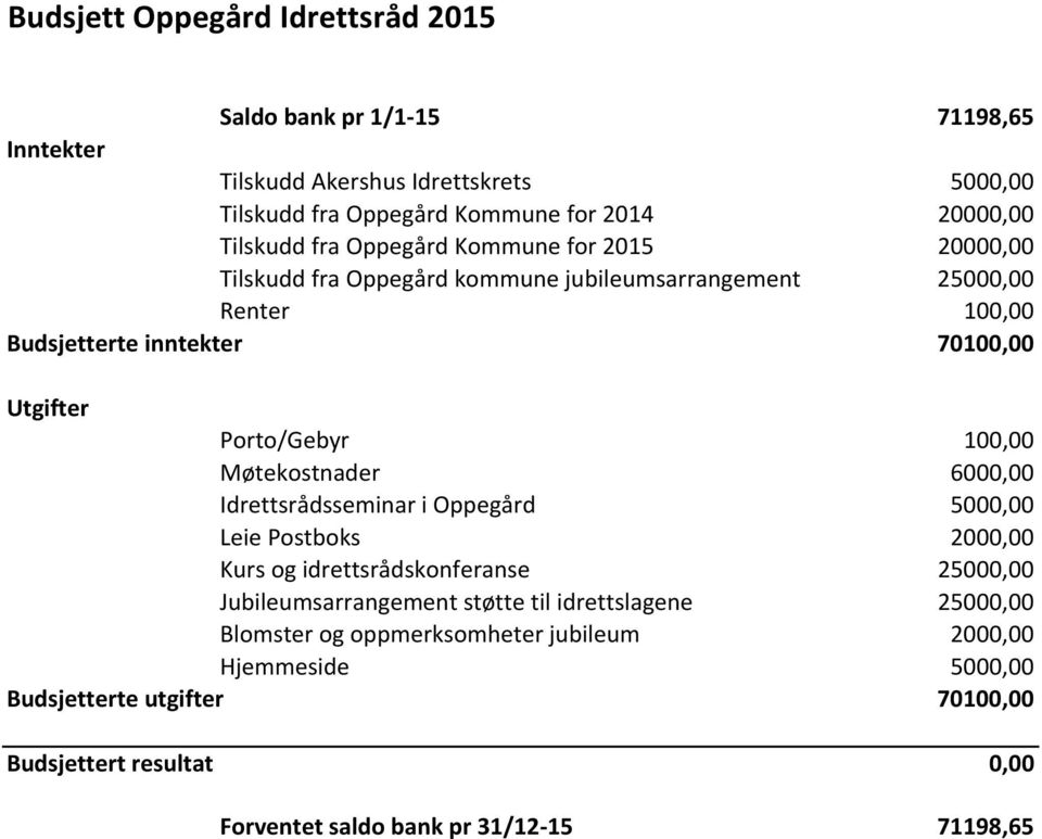 100,00 Møtekostnader 6000,00 Idrettsrådsseminar i Oppegård 5000,00 Leie Postboks 2000,00 Kurs og idrettsrådskonferanse 25000,00 Jubileumsarrangement støtte til