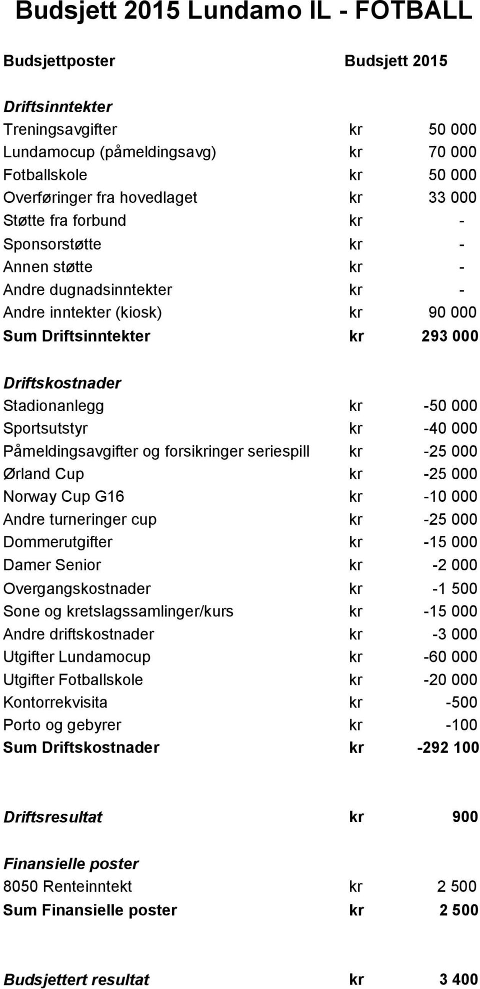 Norway Cup G16 kr -10 Andre turneringer cup kr -25 Dommerutgifter kr -15 Damer Senior kr -2 Overgangskostnader kr -1 Sone og kretslagssamlinger/kurs kr -15 Andre driftskostnader kr -3 Utgifter