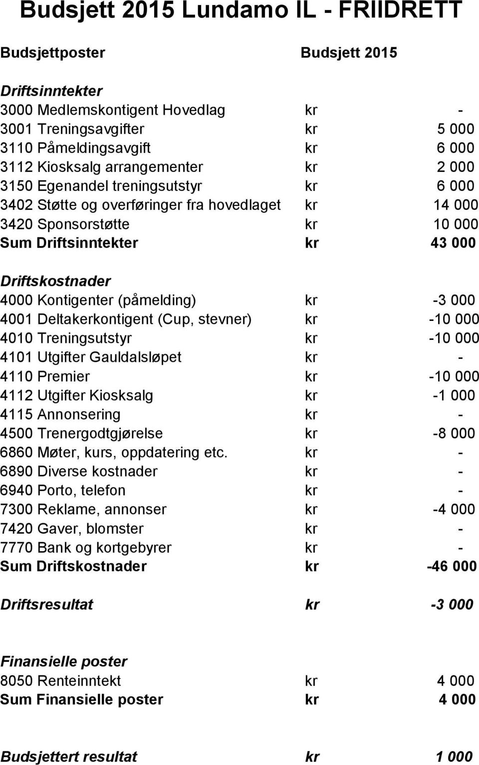 Utgifter Gauldalsløpet kr - 4110 Premier kr -10 4112 Utgifter Kiosksalg kr -1 4115 Annonsering kr - 4 Trenergodtgjørelse kr -8 6860 Møter, kurs, oppdatering etc.